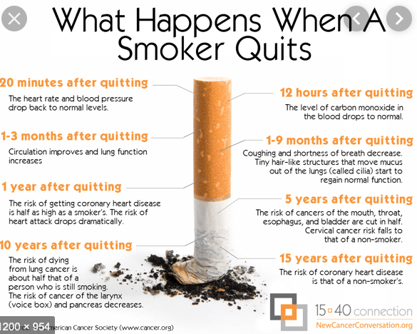 the statistics of healing after you quit smoking